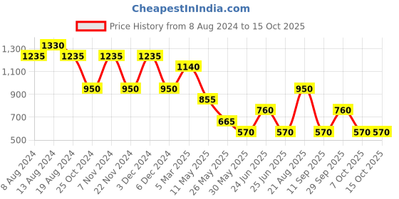 tatacliq.com Label Ritu Kumar Dark Pink Crop Top label ritu kumar Price History Graph from 8 Aug 2024 to 15 Oct 2025
