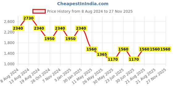 tatacliq.com Label Ritu Kumar Dark Pink Crop Top label ritu kumar Price History Graph from 8 Aug 2024 to 27 Nov 2025