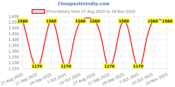 tatacliq.com Label Ritu Kumar Dark Pink Crop Top label ritu kumar Price History Graph from 27 Aug 2025 to 18 Nov 2025