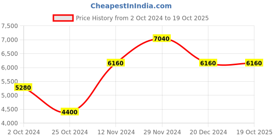 tatacliq.com Label Ritu Kumar Dark Pink Fit & Flare Dress label ritu kumar Price History Graph from 2 Oct 2024 to 18 Oct 2025