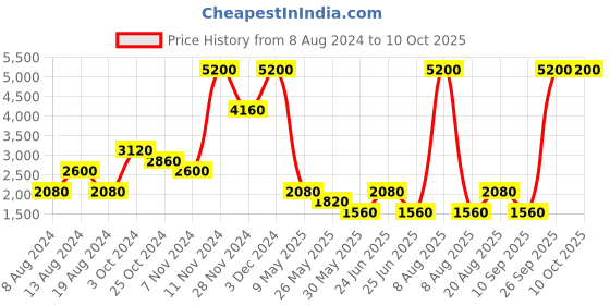 tatacliq.com Label Ritu Kumar Deep Blue Cotton Denim Pants label ritu kumar Price History Graph from 8 Aug 2024 to 10 Oct 2025