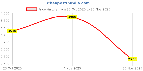 tatacliq.com Label Ritu Kumar Deep Red Fitted Top label ritu kumar Price History Graph from 23 Oct 2025 to 20 Nov 2025