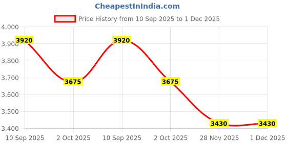 tatacliq.com Label Ritu Kumar Denim Blue Drift Distressed Jeans label ritu kumar Price History Graph from 10 Sep 2025 to 1 Dec 2025