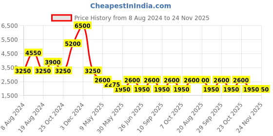 tatacliq.com Label Ritu Kumar Denim Blue Self Design Cardigan label ritu kumar Price History Graph from 8 Aug 2024 to 24 Nov 2025