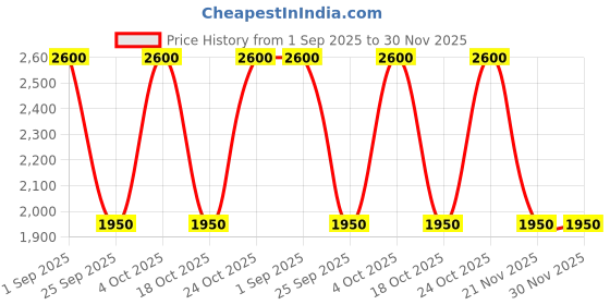 tatacliq.com Label Ritu Kumar Denim Blue Self Design Cardigan label ritu kumar Price History Graph from 1 Sep 2025 to 30 Nov 2025