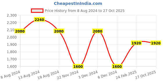 tatacliq.com Label Ritu Kumar Dusty Pink Maxi Dress label ritu kumar Price History Graph from 8 Aug 2024 to 26 Oct 2025