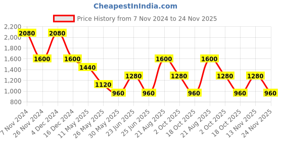tatacliq.com Label Ritu Kumar Dusty Pink Maxi Dress label ritu kumar Price History Graph from 7 Nov 2024 to 24 Nov 2025