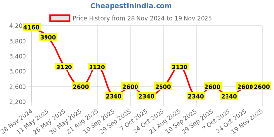 tatacliq.com Label Ritu Kumar Dusty Pink Regular Fit Body Suit label ritu kumar Price History Graph from 28 Nov 2024 to 19 Nov 2025