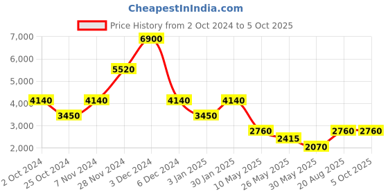 tatacliq.com Label Ritu Kumar Ecru Abstract Fit & Flare Maxi Dress label ritu kumar Price History Graph from 2 Oct 2024 to 5 Oct 2025