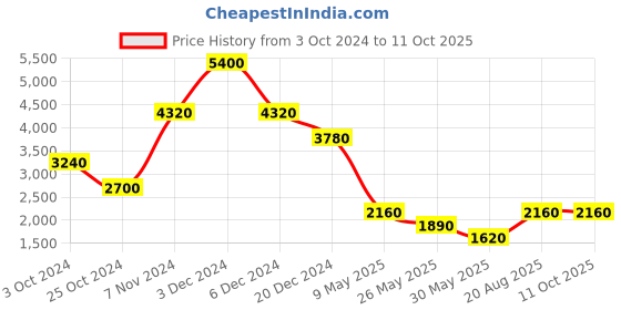 tatacliq.com Label Ritu Kumar Ecru Acrylic Solid Cardigan label ritu kumar Price History Graph from 3 Oct 2024 to 10 Oct 2025