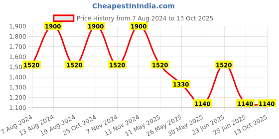 tatacliq.com Label Ritu Kumar Ecru Comfort Fit Trousers label ritu kumar Price History Graph from 7 Aug 2024 to 11 Oct 2025