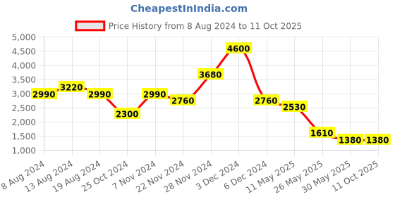 tatacliq.com Label Ritu Kumar Ecru Embroidered A Line Dress label ritu kumar Price History Graph from 8 Aug 2024 to 11 Oct 2025