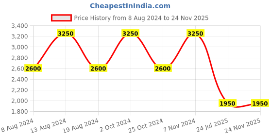 tatacliq.com Label Ritu Kumar Ecru Embroidered Jacket label ritu kumar Price History Graph from 8 Aug 2024 to 23 Nov 2025