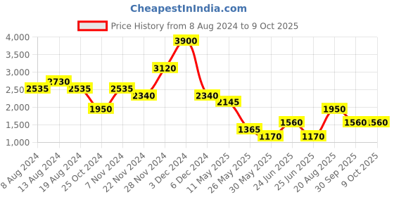 tatacliq.com Label Ritu Kumar Ecru Embroidered Peplum Top label ritu kumar Price History Graph from 8 Aug 2024 to 8 Oct 2025