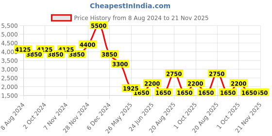 tatacliq.com Label Ritu Kumar Ecru Floral Fit & Flare Dress label ritu kumar Price History Graph from 8 Aug 2024 to 21 Nov 2025