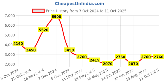tatacliq.com Label Ritu Kumar Ecru Floral Printed Jumpsuit label ritu kumar Price History Graph from 3 Oct 2024 to 11 Oct 2025