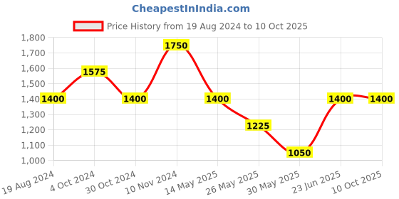 tatacliq.com Label Ritu Kumar Ecru Full Sleeves Shirt label ritu kumar Price History Graph from 19 Aug 2024 to 9 Oct 2025