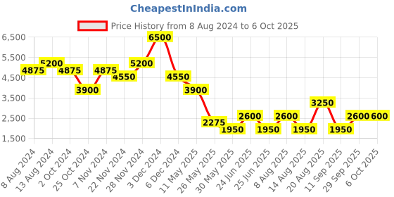 tatacliq.com Label Ritu Kumar Ecru Geometric Print Midi Dress label ritu kumar Price History Graph from 8 Aug 2024 to 5 Oct 2025