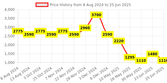 tatacliq.com Label Ritu Kumar Ecru Geometric Print Shirt label ritu kumar Price History Graph from 8 Aug 2024 to 25 Jun 2025