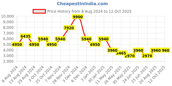 tatacliq.com Label Ritu Kumar Ecru Printed Jacket With Joggers label ritu kumar Price History Graph from 8 Aug 2024 to 12 Oct 2025