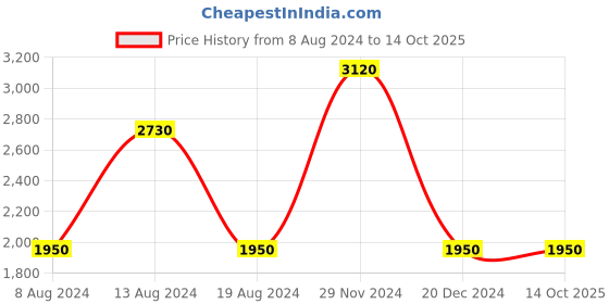 tatacliq.com Label Ritu Kumar Ecru Printed Polo T-Shirt label ritu kumar Price History Graph from 8 Aug 2024 to 12 Oct 2025