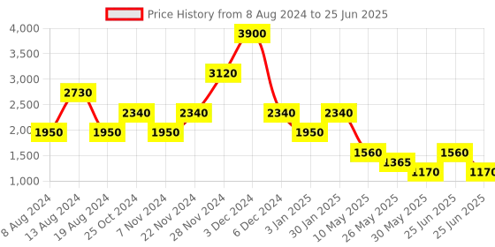 tatacliq.com Label Ritu Kumar Ecru Printed Shirt With Camisole label ritu kumar Price History Graph from 8 Aug 2024 to 25 Jun 2025
