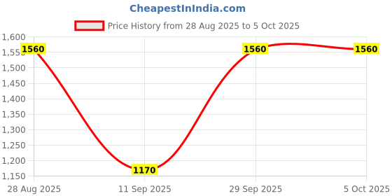 tatacliq.com Label Ritu Kumar Ecru Printed Shirt With Camisole label ritu kumar Price History Graph from 28 Aug 2025 to 5 Oct 2025