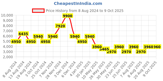 tatacliq.com Label Ritu Kumar Ecru Printed Sweatshirt With Joggers label ritu kumar Price History Graph from 8 Aug 2024 to 9 Oct 2025