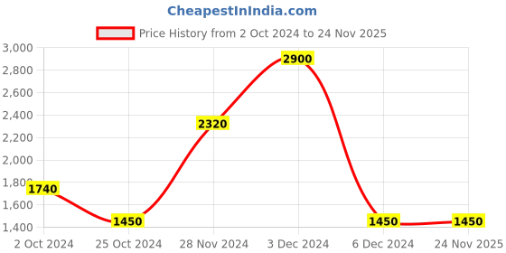 tatacliq.com Label Ritu Kumar Ecru Printed Top label ritu kumar Price History Graph from 2 Oct 2024 to 24 Nov 2025