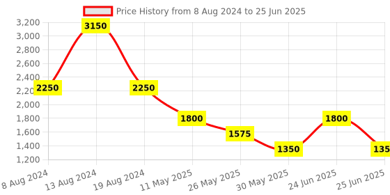 tatacliq.com Label Ritu Kumar Ecru Printed Top With Camisole label ritu kumar Price History Graph from 8 Aug 2024 to 25 Jun 2025