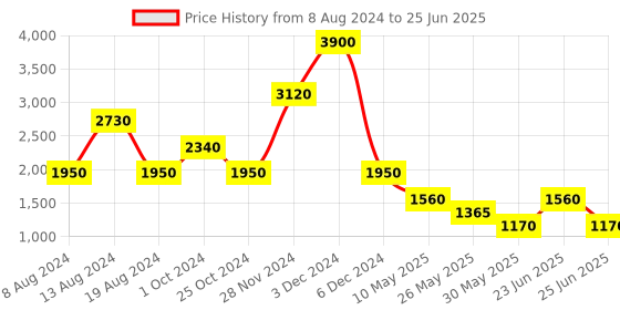 tatacliq.com Label Ritu Kumar Ecru Self Design Shirt label ritu kumar Price History Graph from 8 Aug 2024 to 25 Jun 2025