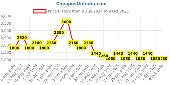 tatacliq.com Label Ritu Kumar Ecru Self Design Shirt label ritu kumar Price History Graph from 8 Aug 2024 to 9 Oct 2025