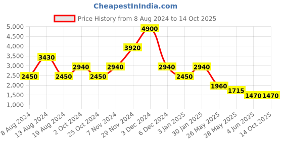tatacliq.com Label Ritu Kumar Electric Blue Maxi A-Line Dress label ritu kumar Price History Graph from 8 Aug 2024 to 14 Oct 2025