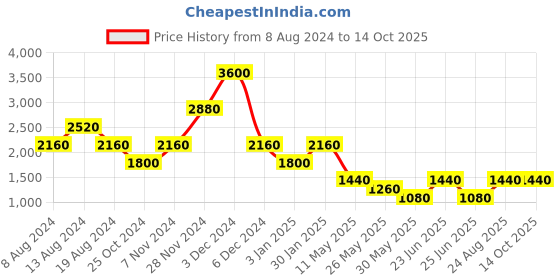 tatacliq.com Label Ritu Kumar Emerald Green Body Suit label ritu kumar Price History Graph from 8 Aug 2024 to 13 Oct 2025