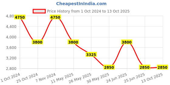 tatacliq.com Label Ritu Kumar Emerald Green Solid Hooded Jacket label ritu kumar Price History Graph from 1 Oct 2024 to 13 Oct 2025