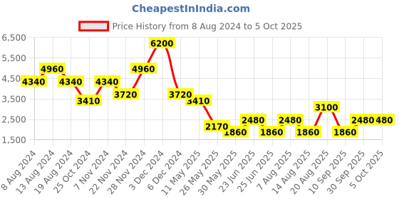 tatacliq.com Label Ritu Kumar Fuchsia Fit & Flare Dress label ritu kumar Price History Graph from 8 Aug 2024 to 4 Oct 2025