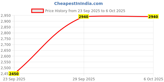 tatacliq.com Label Ritu Kumar Fuchsia Fit & Flare Dress label ritu kumar Price History Graph from 23 Sep 2025 to 4 Oct 2025