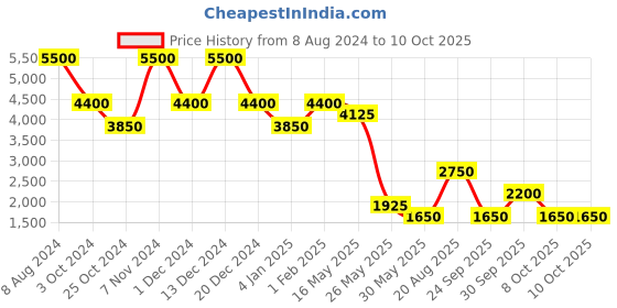 tatacliq.com Label Ritu Kumar Fuchsia Jumpsuit label ritu kumar Price History Graph from 8 Aug 2024 to 9 Oct 2025