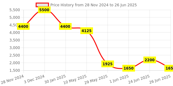 tatacliq.com Label Ritu Kumar Fuchsia Jumpsuit label ritu kumar Price History Graph from 28 Nov 2024 to 26 Jun 2025
