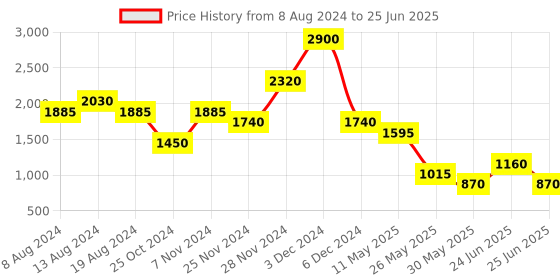 tatacliq.com Label Ritu Kumar Fuchsia Top label ritu kumar Price History Graph from 8 Aug 2024 to 25 Jun 2025