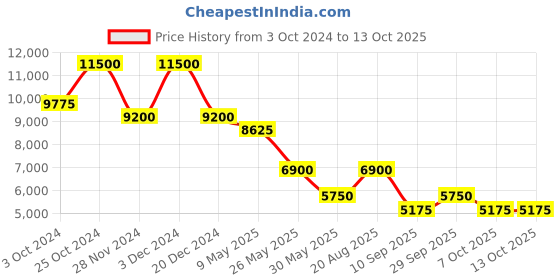 tatacliq.com Label Ritu Kumar Green & Black Printed Co-Ord Set label ritu kumar Price History Graph from 3 Oct 2024 to 12 Oct 2025