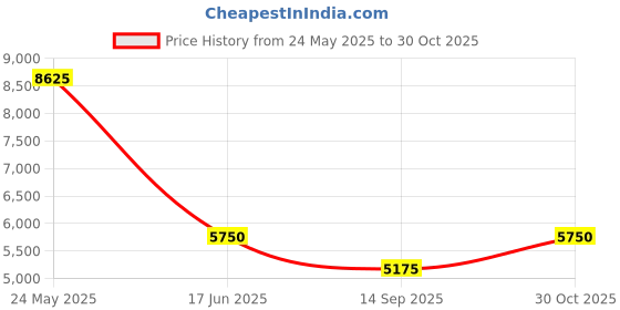 tatacliq.com Label Ritu Kumar Green & Black Printed Co-Ord Set label ritu kumar Price History Graph from 24 May 2025 to 30 Oct 2025
