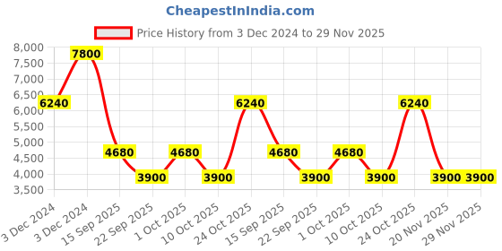 tatacliq.com Label Ritu Kumar Green & White Cotton Tie-Dye Co-Ord Set label ritu kumar Price History Graph from 3 Dec 2024 to 28 Nov 2025