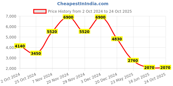 tatacliq.com Label Ritu Kumar Green Bodycon Dress label ritu kumar Price History Graph from 2 Oct 2024 to 22 Oct 2025