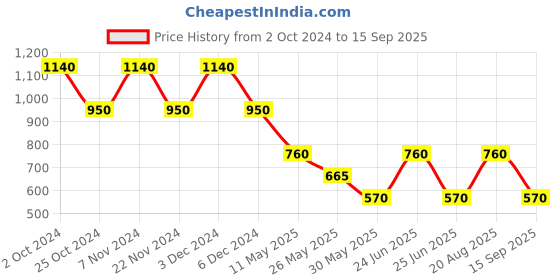 tatacliq.com Label Ritu Kumar Green Cotton Blend Solid Cropped Zipper Top label ritu kumar Price History Graph from 2 Oct 2024 to 15 Sep 2025
