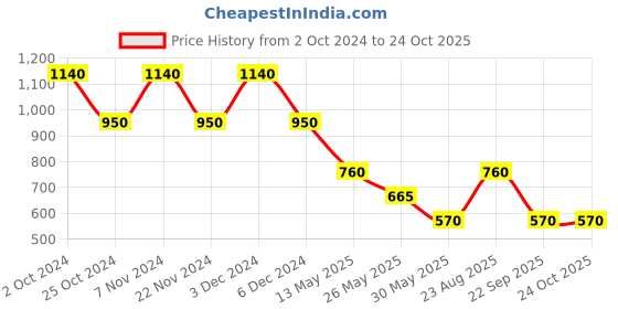 tatacliq.com Label Ritu Kumar Green Cotton Blend Solid Cropped Zipper Top label ritu kumar Price History Graph from 2 Oct 2024 to 24 Oct 2025