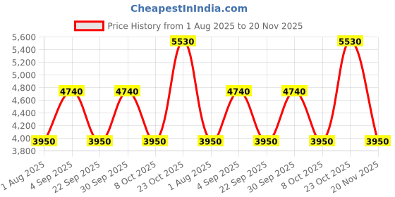 tatacliq.com Label Ritu Kumar Green Cotton Printed Midi Dress label ritu kumar Price History Graph from 1 Aug 2025 to 20 Nov 2025