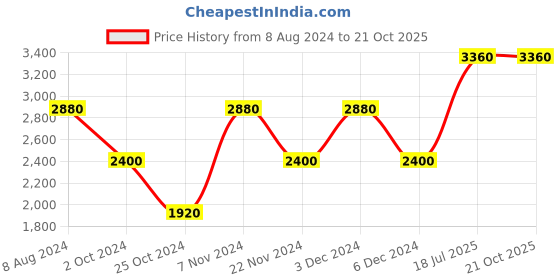 tatacliq.com Label Ritu Kumar Green Embellished Belt for Women label ritu kumar Price History Graph from 8 Aug 2024 to 20 Oct 2025