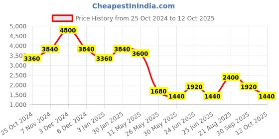 tatacliq.com Label Ritu Kumar Green Fit & Flare Dress label ritu kumar Price History Graph from 25 Oct 2024 to 12 Oct 2025