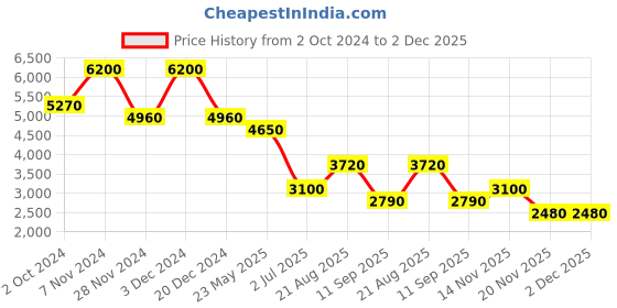 tatacliq.com Label Ritu Kumar Green Floral Print Fit & Flare Dress label ritu kumar Price History Graph from 2 Oct 2024 to 1 Dec 2025